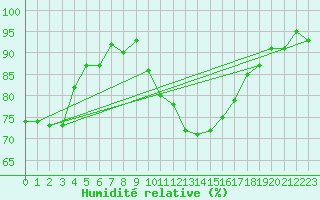 Courbe de l'humidit relative pour Grardmer (88)