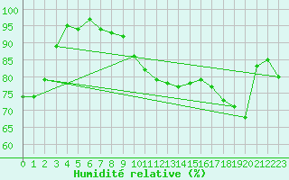 Courbe de l'humidit relative pour Rostherne No 2