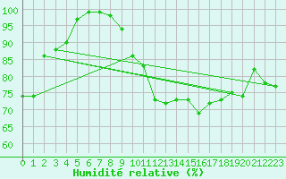 Courbe de l'humidit relative pour Waibstadt