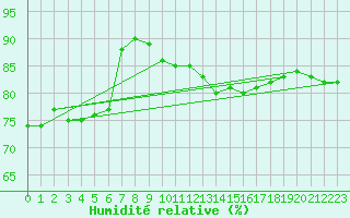 Courbe de l'humidit relative pour Faulx-les-Tombes (Be)