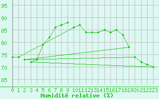 Courbe de l'humidit relative pour Maopoopo Ile Futuna