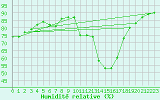 Courbe de l'humidit relative pour Saint-Saturnin-Ls-Avignon (84)