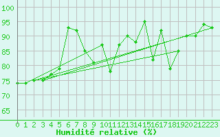 Courbe de l'humidit relative pour Arriach