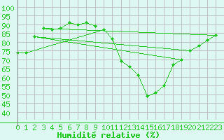 Courbe de l'humidit relative pour Don Benito