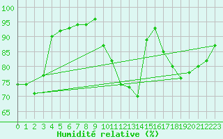 Courbe de l'humidit relative pour Saint-Philbert-sur-Risle (27)