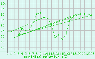 Courbe de l'humidit relative pour Dunkerque (59)