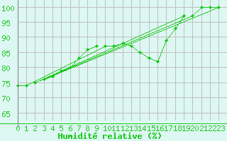 Courbe de l'humidit relative pour Goldberg