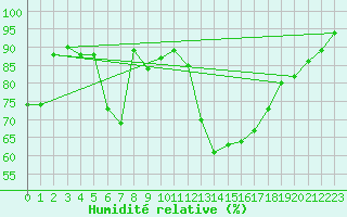 Courbe de l'humidit relative pour Harburg