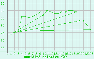Courbe de l'humidit relative pour Laegern