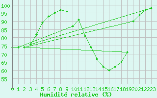 Courbe de l'humidit relative pour Meyrignac-l'Eglise (19)