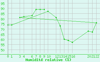 Courbe de l'humidit relative pour Beitem (Be)