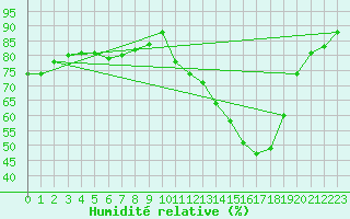 Courbe de l'humidit relative pour Herserange (54)