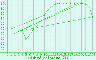 Courbe de l'humidit relative pour Karuizawa