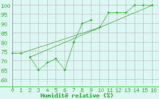 Courbe de l'humidit relative pour Grates Cove