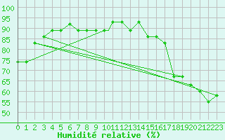 Courbe de l'humidit relative pour Duluth, Duluth International Airport