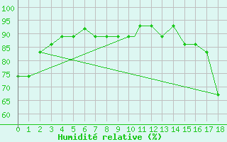 Courbe de l'humidit relative pour Duluth, Duluth International Airport