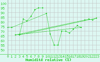 Courbe de l'humidit relative pour Cap Cpet (83)