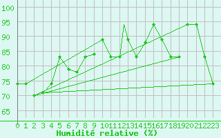Courbe de l'humidit relative pour Honolulu, Honolulu International Airport