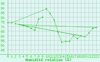Courbe de l'humidit relative pour Resko