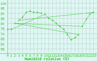 Courbe de l'humidit relative pour Brive-Laroche (19)