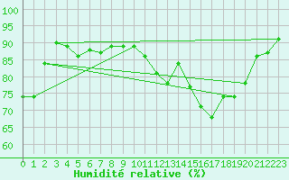 Courbe de l'humidit relative pour Trgueux (22)