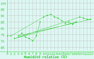 Courbe de l'humidit relative pour le bateau DBCK