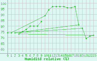 Courbe de l'humidit relative pour Hereford/Credenhill