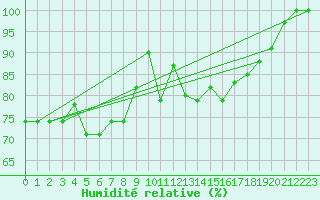 Courbe de l'humidit relative pour Utsira Fyr
