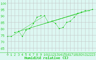 Courbe de l'humidit relative pour Angliers (17)