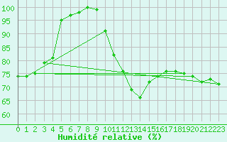 Courbe de l'humidit relative pour Leipzig
