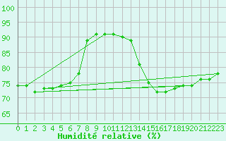 Courbe de l'humidit relative pour Paris Saint-Germain-des-Prs (75)