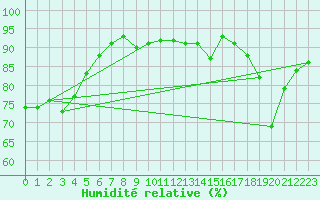 Courbe de l'humidit relative pour Mullingar