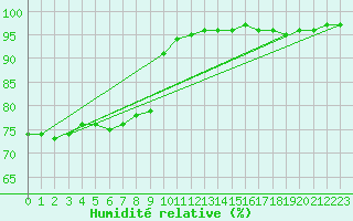 Courbe de l'humidit relative pour Jarnages (23)