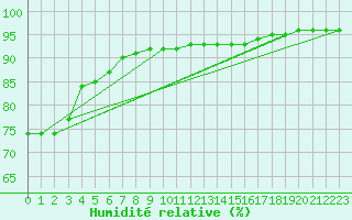 Courbe de l'humidit relative pour Cap de la Hague (50)