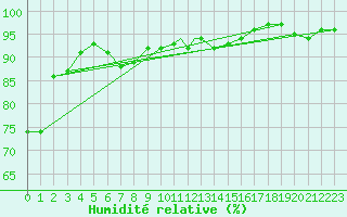 Courbe de l'humidit relative pour Shawbury