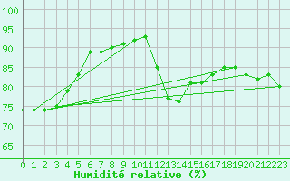 Courbe de l'humidit relative pour Mcon (71)