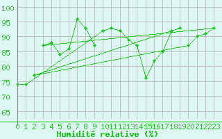 Courbe de l'humidit relative pour Cap Bar (66)