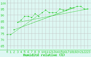 Courbe de l'humidit relative pour Ploeren (56)