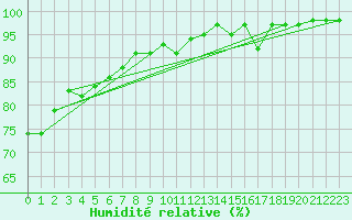 Courbe de l'humidit relative pour Torino / Bric Della Croce