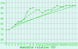 Courbe de l'humidit relative pour Bruxelles (Be)