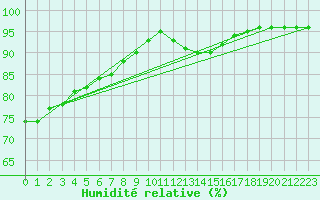 Courbe de l'humidit relative pour Ciudad Real (Esp)