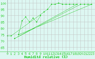 Courbe de l'humidit relative pour Isle Of Portland