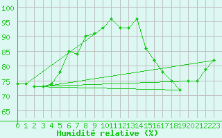 Courbe de l'humidit relative pour Ernage (Be)