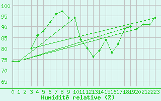 Courbe de l'humidit relative pour Wittering