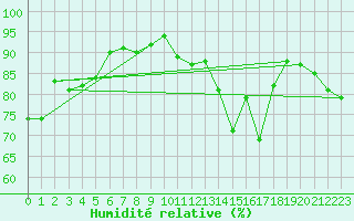 Courbe de l'humidit relative pour Strasbourg (67)