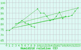 Courbe de l'humidit relative pour Leinefelde