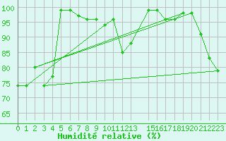 Courbe de l'humidit relative pour Solendet
