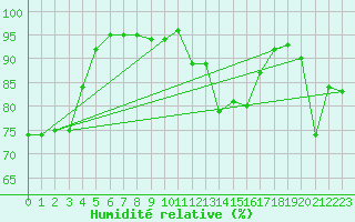 Courbe de l'humidit relative pour Virgen
