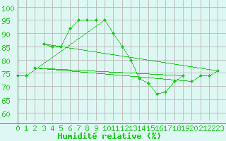 Courbe de l'humidit relative pour Lasne (Be)