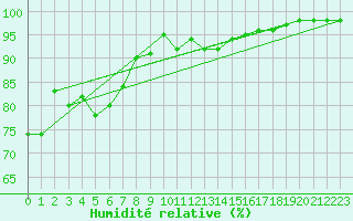 Courbe de l'humidit relative pour Reims-Prunay (51)